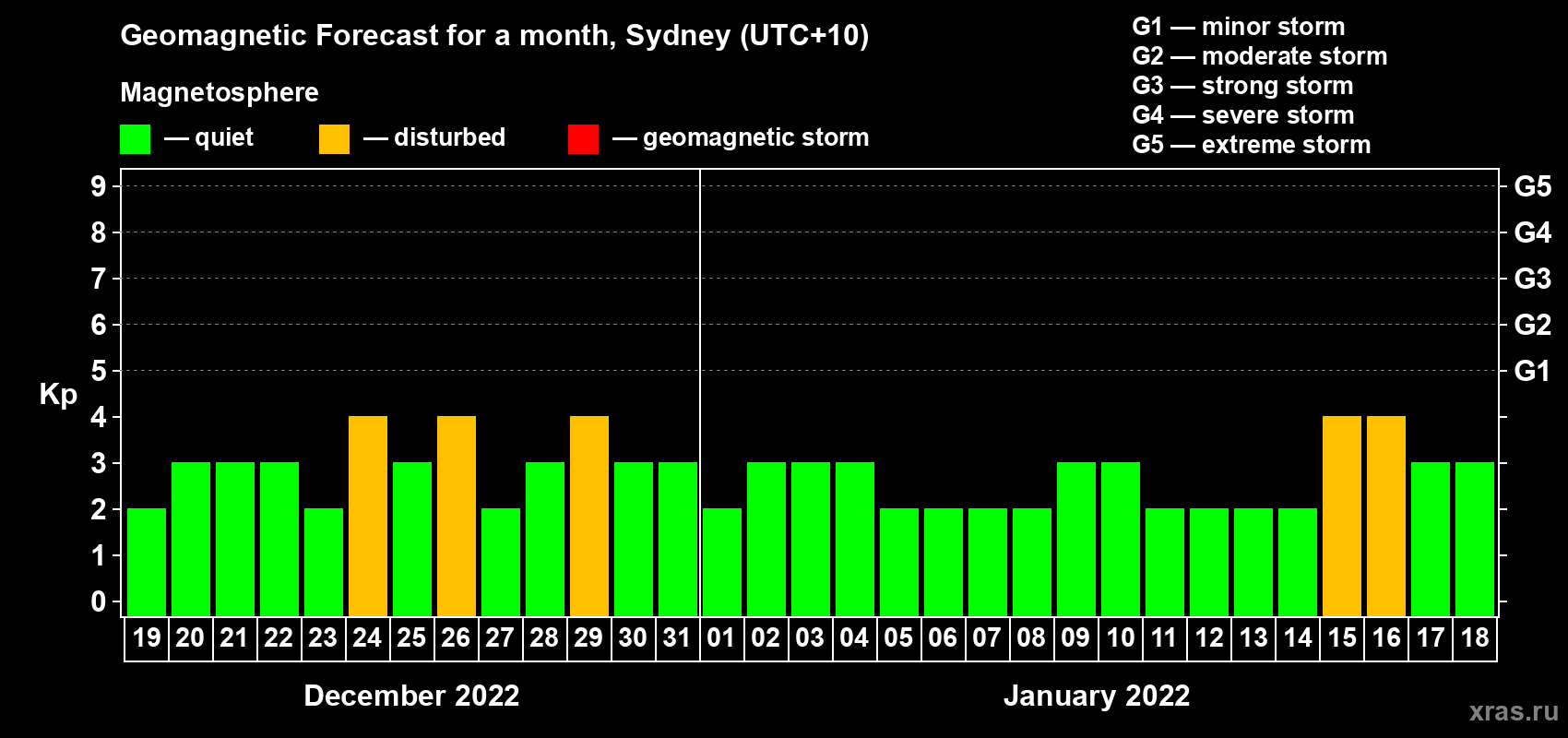 Forecast of the daily maximal value of geomagnetic index Kp for <b>1 month</b> (31 days) <b>from Dec 19, 2021 to Jan 18, 2022</b>