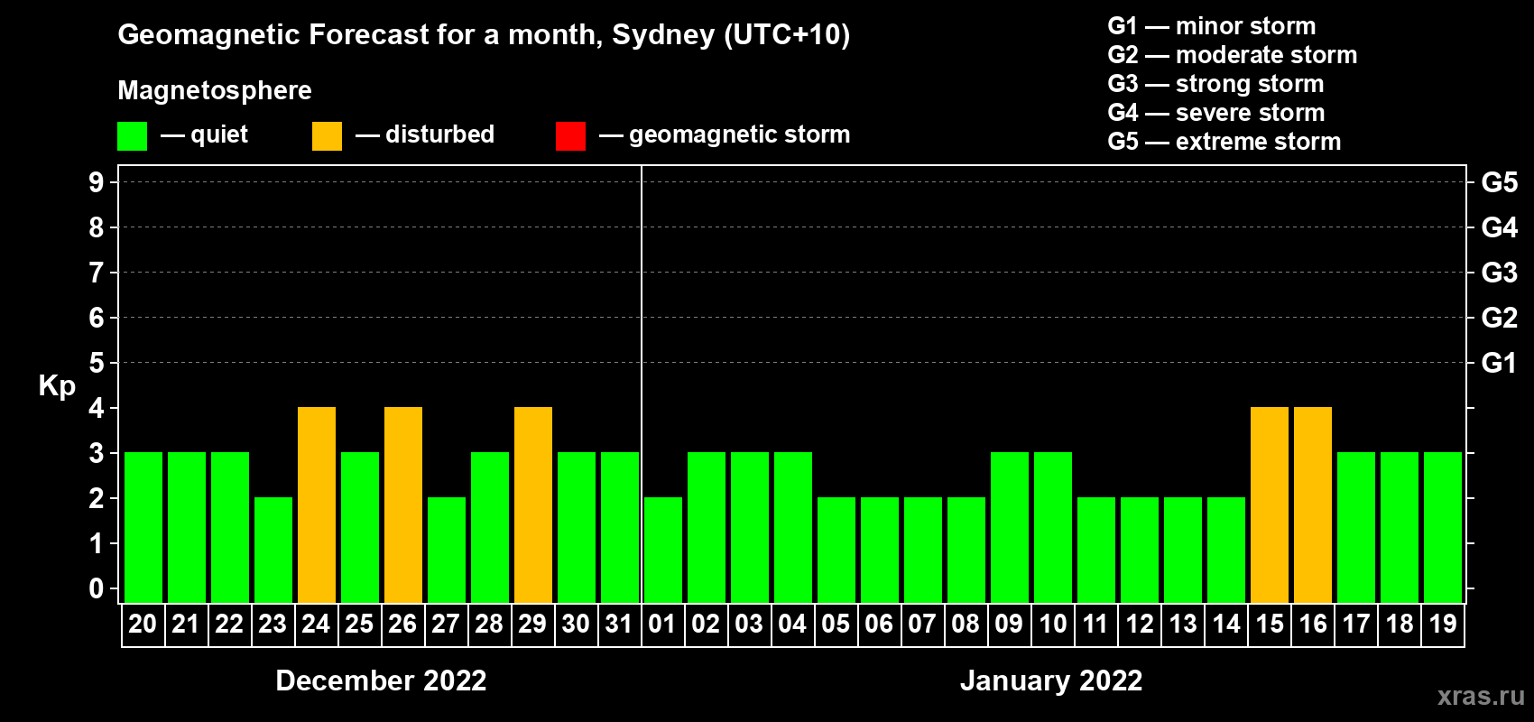 Forecast of the daily maximal value of geomagnetic index Kp for <b>1 month</b> (31 days) <b>from Dec 20, 2021 to Jan 19, 2022</b>