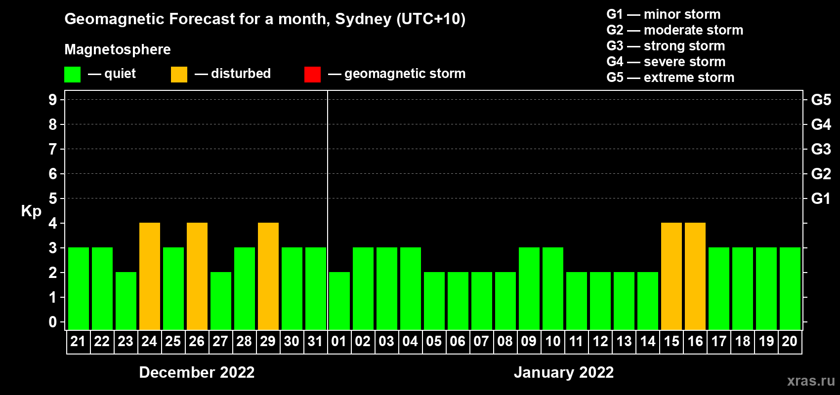 Forecast of the daily maximal value of geomagnetic index Kp for <b>1 month</b> (31 days) <b>from Dec 21, 2021 to Jan 20, 2022</b>