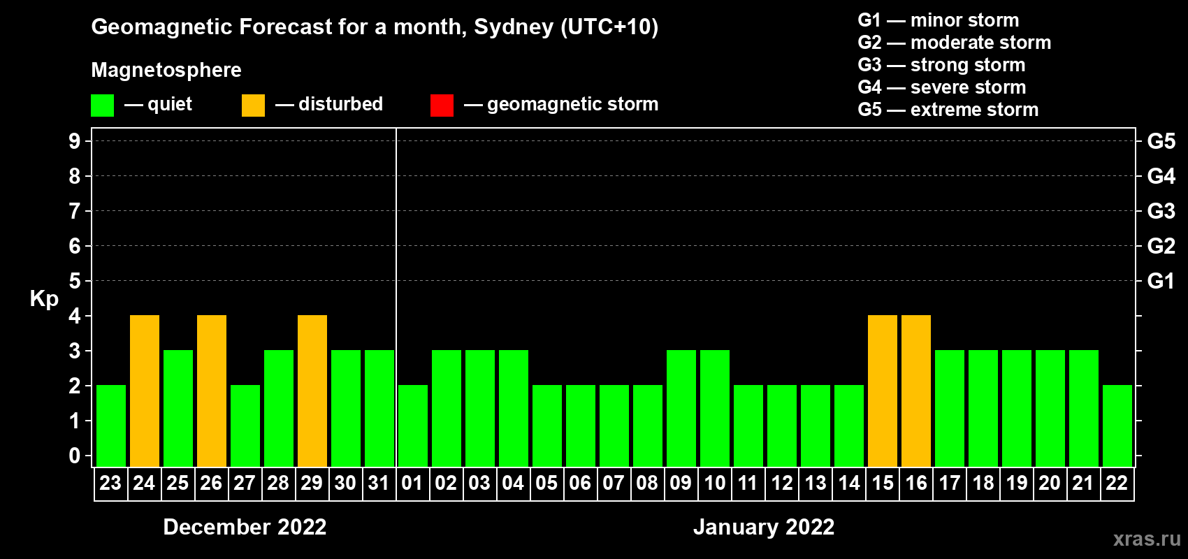 Forecast of the daily maximal value of geomagnetic index Kp for <b>1 month</b> (31 days) <b>from Dec 23, 2021 to Jan 22, 2022</b>