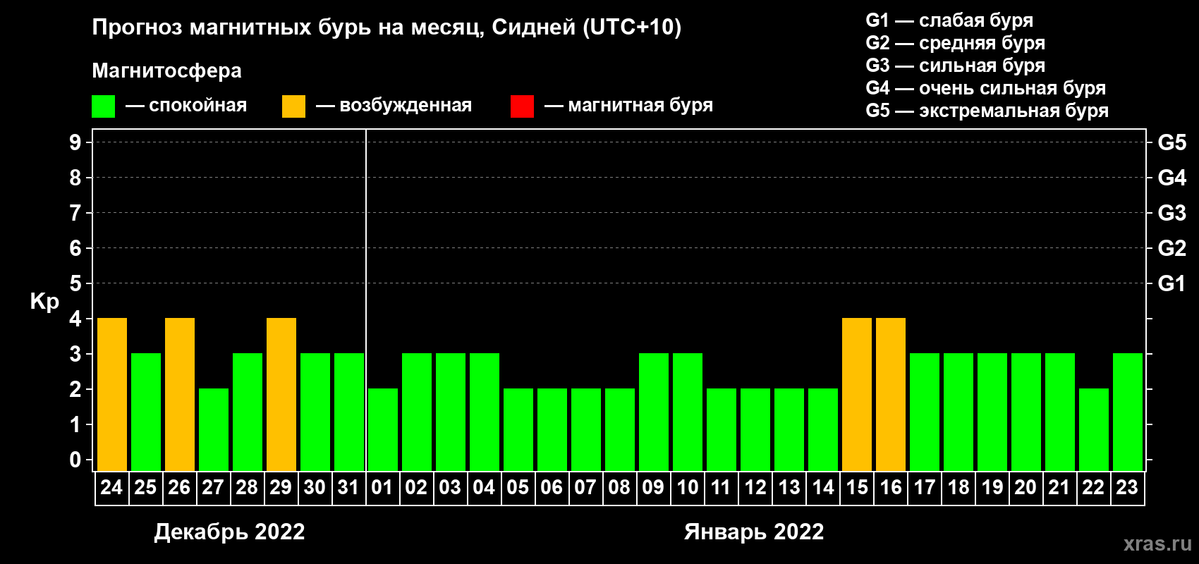 Прогноз максимального суточного геомагнитного индекса Kp на <b>1 месяц</b> (31 день) <b>с 24 декабря 2021 г по 23 января 2022 г</b>