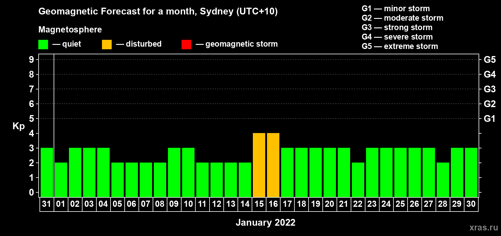 Forecast of the daily maximal value of geomagnetic index Kp for <b>1 month</b> (31 days) <b>from Dec 31, 2021 to Jan 30, 2022</b>