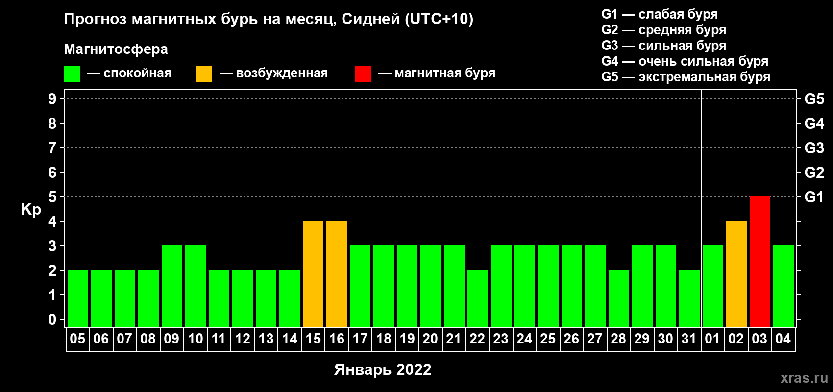 Прогноз максимального суточного геомагнитного индекса Kp на <b>1 месяц</b> (31 день) <b>с 05 января по 04 февраля 2022 г</b>