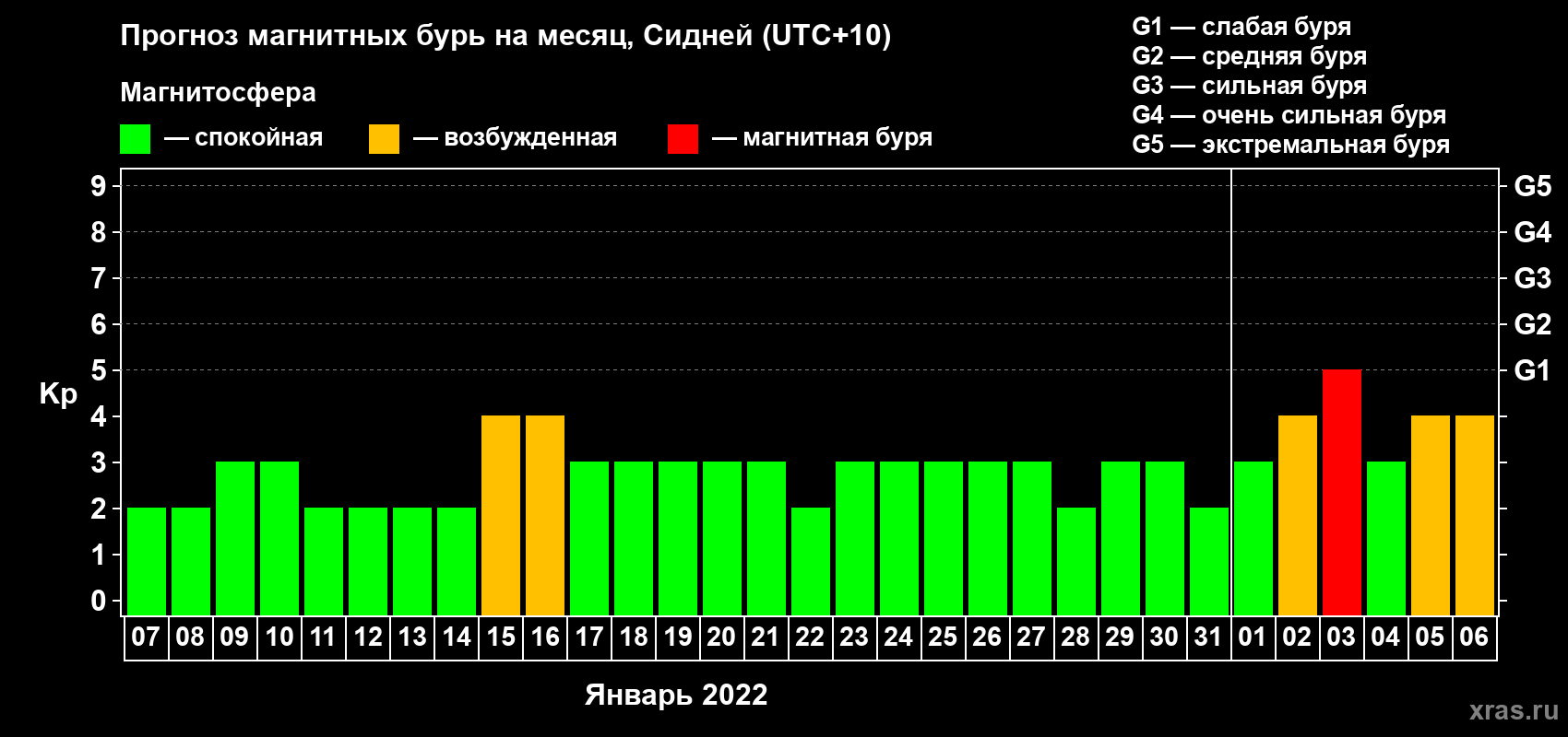 Прогноз максимального суточного геомагнитного индекса Kp на <b>1 месяц</b> (31 день) <b>с 07 января по 06 февраля 2022 г</b>