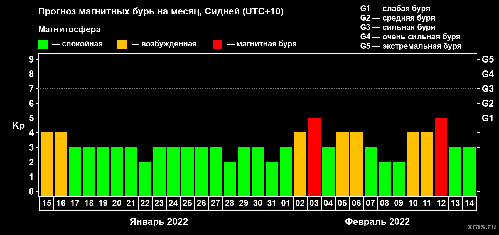 Прогноз максимального суточного геомагнитного индекса Kp на <b>1 месяц</b> (31 день) <b>с 15 января по 14 февраля 2022 г</b>