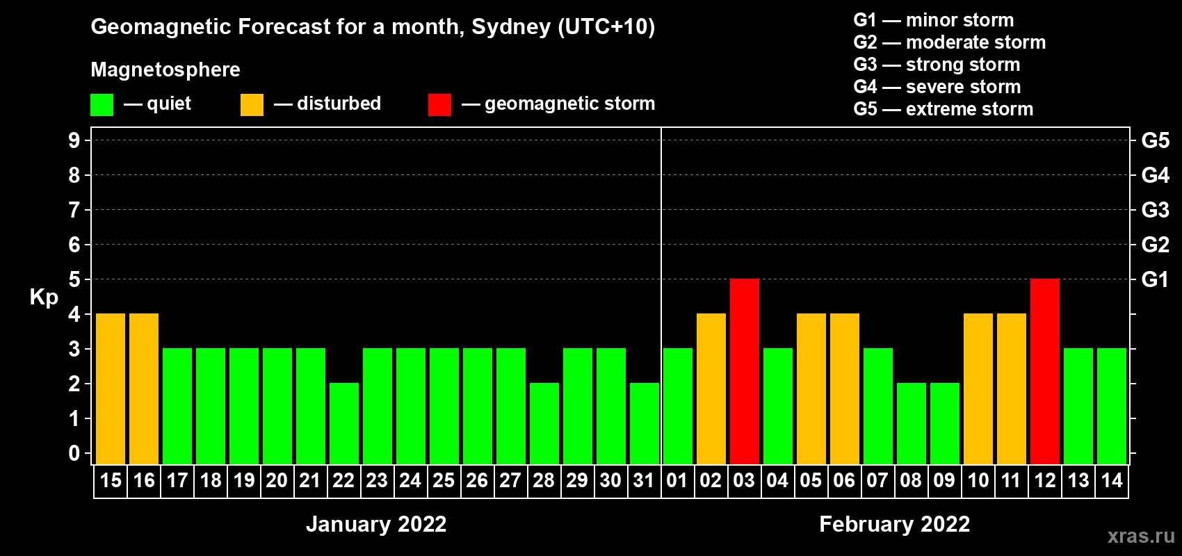 Forecast of the daily maximal value of geomagnetic index Kp for <b>1 month</b> (31 days) <b>from Jan 15, 2022 to Feb 14, 2022</b>
