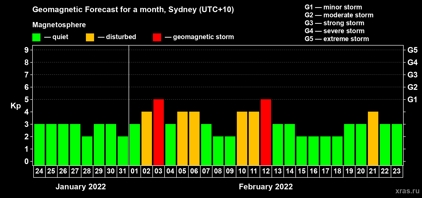 Forecast of the daily maximal value of geomagnetic index Kp for <b>1 month</b> (31 days) <b>from Jan 24, 2022 to Feb 23, 2022</b>