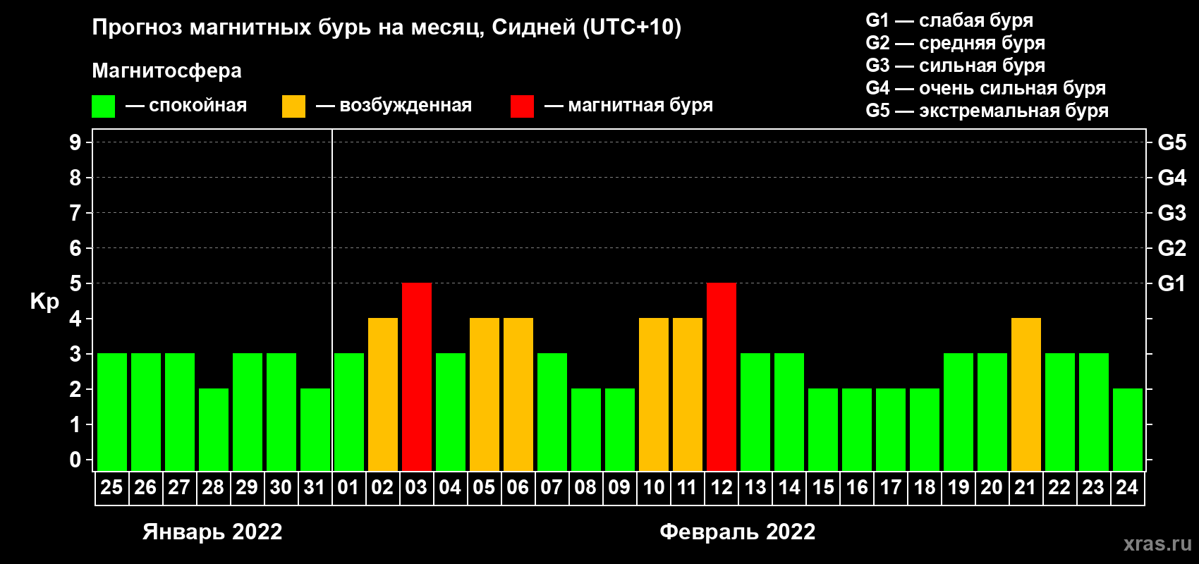 Прогноз максимального суточного геомагнитного индекса Kp на <b>1 месяц</b> (31 день) <b>с 25 января по 24 февраля 2022 г</b>