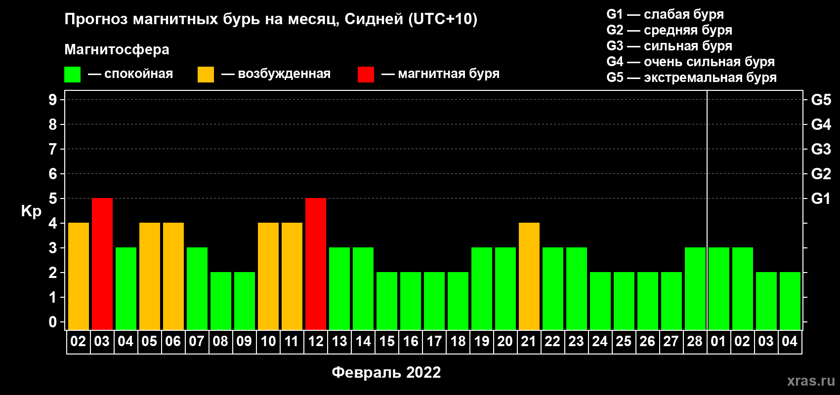 Прогноз максимального суточного геомагнитного индекса Kp на <b>1 месяц</b> (31 день) <b>с 02 февраля по 04 марта 2022 г</b>