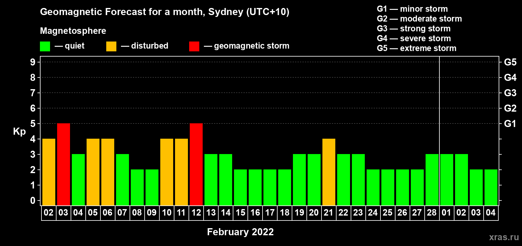 Forecast of the daily maximal value of geomagnetic index Kp for <b>1 month</b> (31 days) <b>from Feb 02, 2022 to Mar 04, 2022</b>