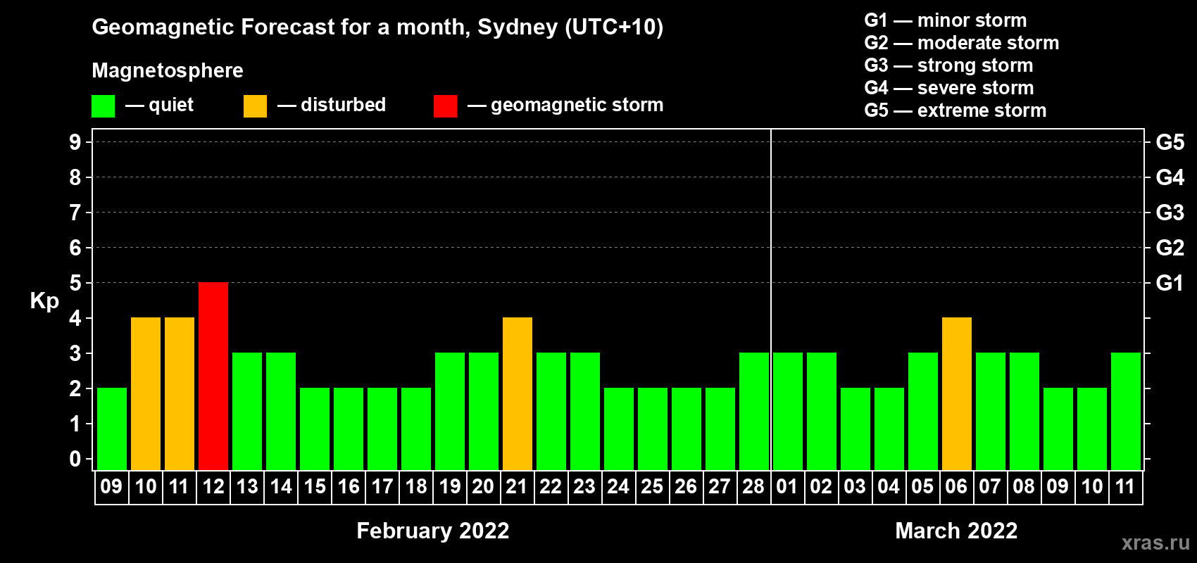 Forecast of the daily maximal value of geomagnetic index Kp for <b>1 month</b> (31 days) <b>from Feb 09, 2022 to Mar 11, 2022</b>