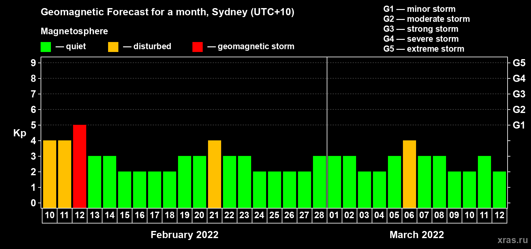Forecast of the daily maximal value of geomagnetic index Kp for <b>1 month</b> (31 days) <b>from Feb 10, 2022 to Mar 12, 2022</b>