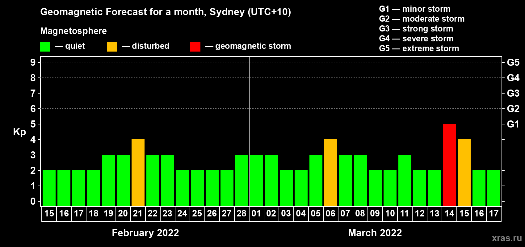 Forecast of the daily maximal value of geomagnetic index Kp for <b>1 month</b> (31 days) <b>from Feb 15, 2022 to Mar 17, 2022</b>