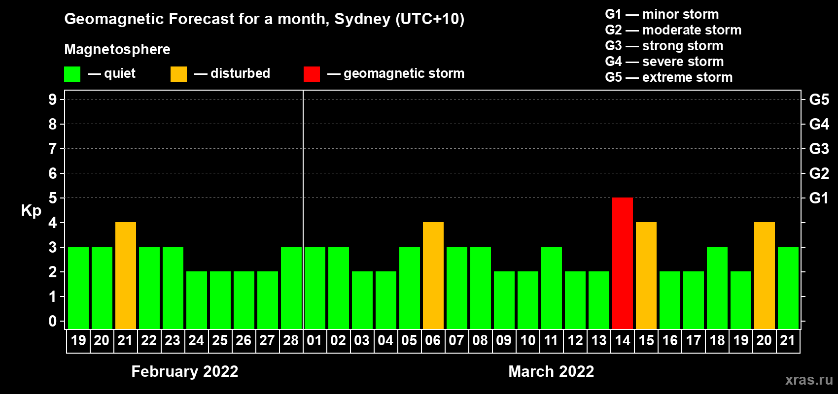 Forecast of the daily maximal value of geomagnetic index Kp for <b>1 month</b> (31 days) <b>from Feb 19, 2022 to Mar 21, 2022</b>