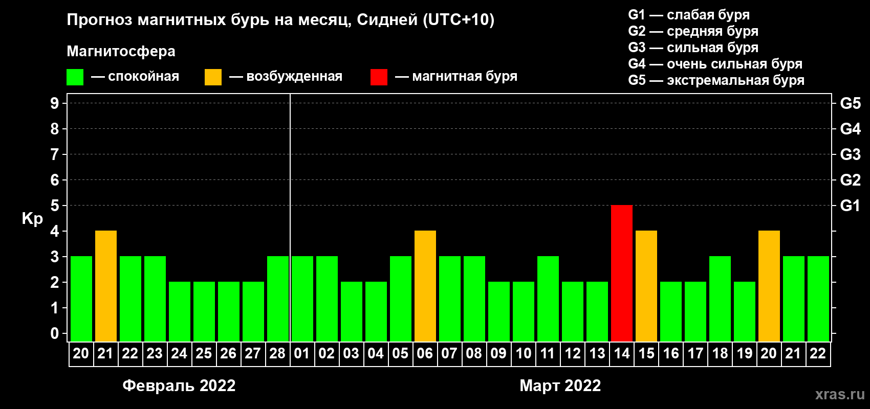 Прогноз максимального суточного геомагнитного индекса Kp на <b>1 месяц</b> (31 день) <b>с 20 февраля по 22 марта 2022 г</b>