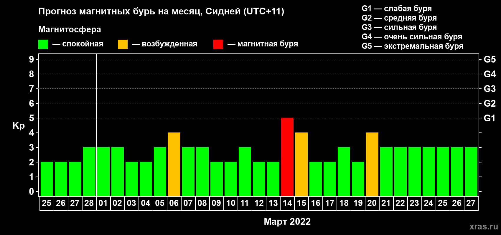 Прогноз максимального суточного геомагнитного индекса Kp на <b>1 месяц</b> (31 день) <b>с 25 февраля по 27 марта 2022 г</b>