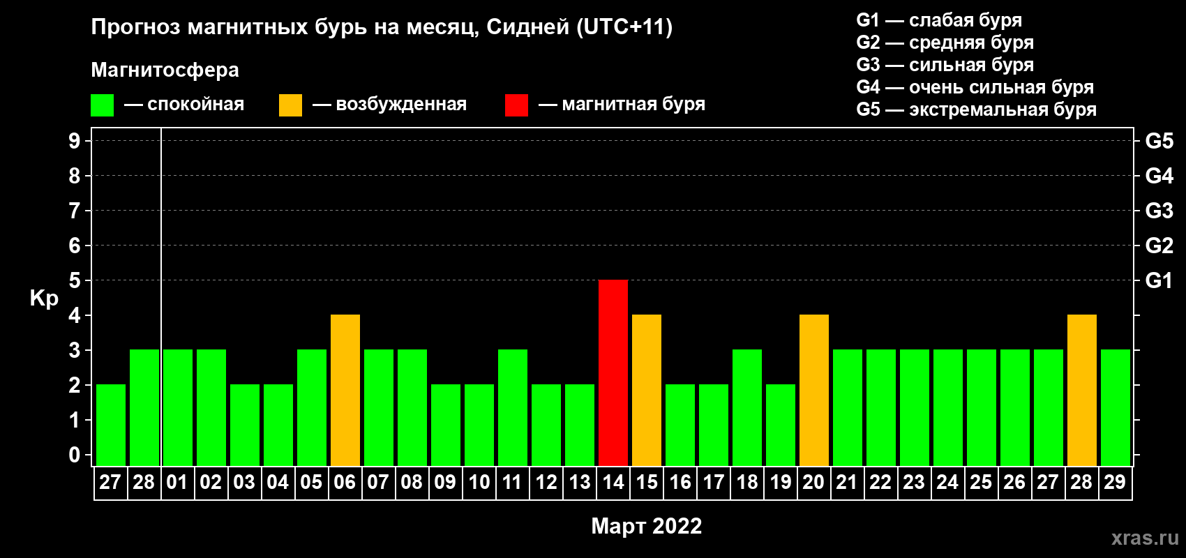 Прогноз максимального суточного геомагнитного индекса Kp на <b>1 месяц</b> (31 день) <b>с 27 февраля по 29 марта 2022 г</b>