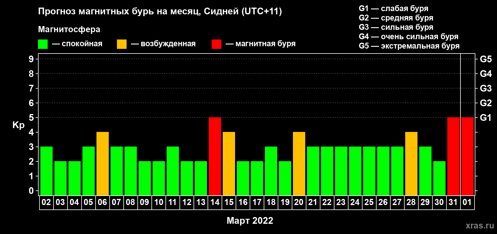 Прогноз максимального суточного геомагнитного индекса Kp на <b>1 месяц</b> (31 день) <b>с 02 марта по 01 апреля 2022 г</b>