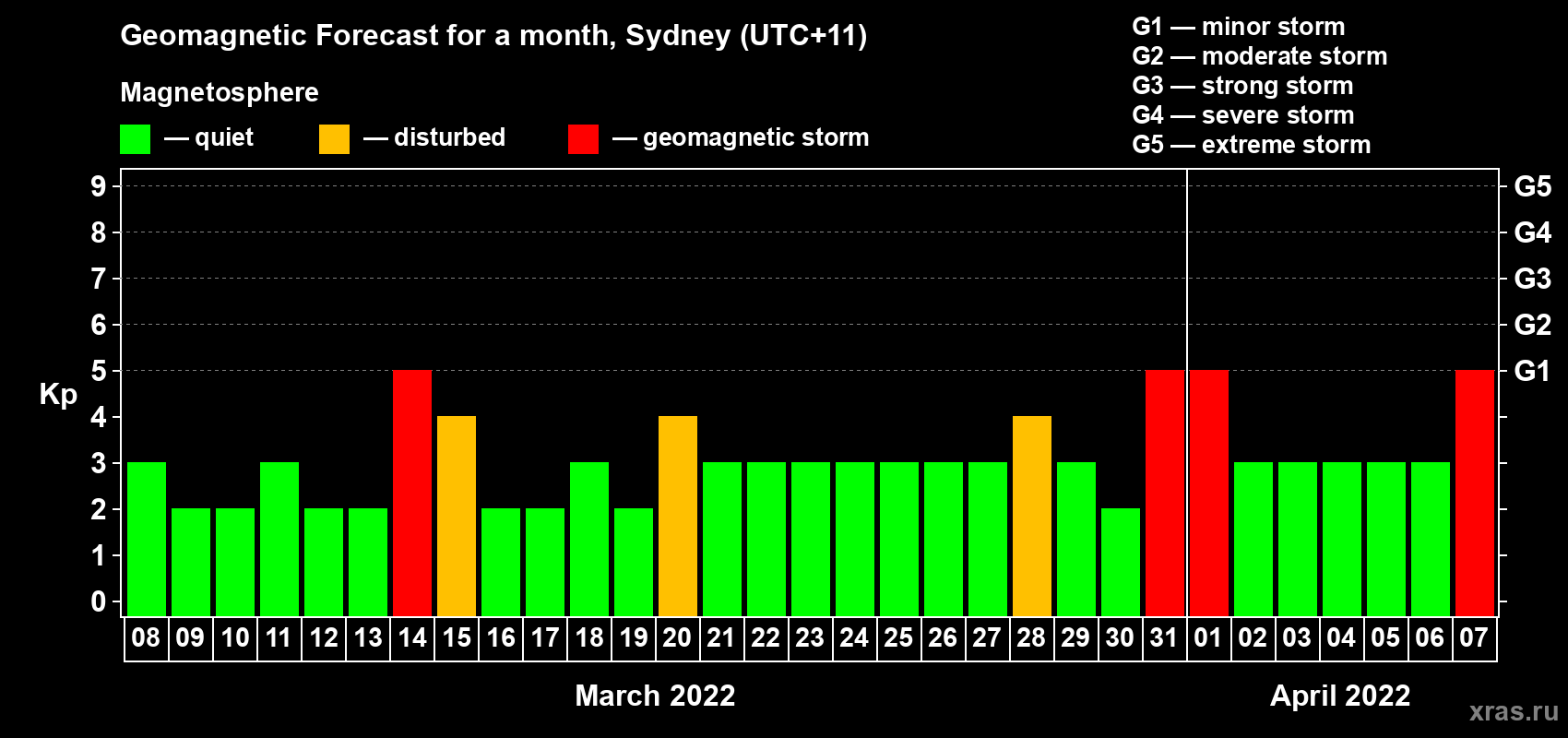 Forecast of the daily maximal value of geomagnetic index Kp for <b>1 month</b> (31 days) <b>from Mar 08, 2022 to Apr 07, 2022</b>