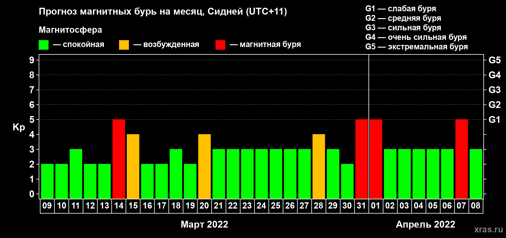 Прогноз максимального суточного геомагнитного индекса Kp на <b>1 месяц</b> (31 день) <b>с 09 марта по 08 апреля 2022 г</b>