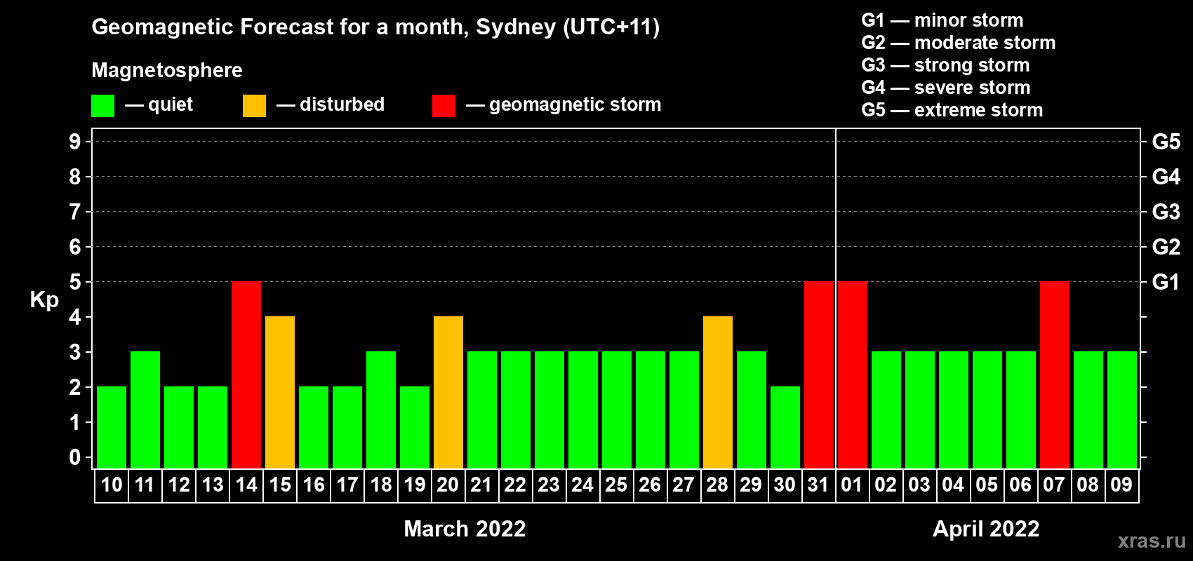Forecast of the daily maximal value of geomagnetic index Kp for <b>1 month</b> (31 days) <b>from Mar 10, 2022 to Apr 09, 2022</b>
