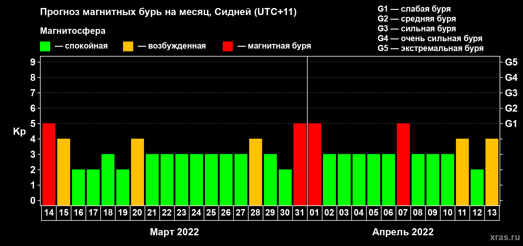 Прогноз максимального суточного геомагнитного индекса Kp на <b>1 месяц</b> (31 день) <b>с 14 марта по 13 апреля 2022 г</b>