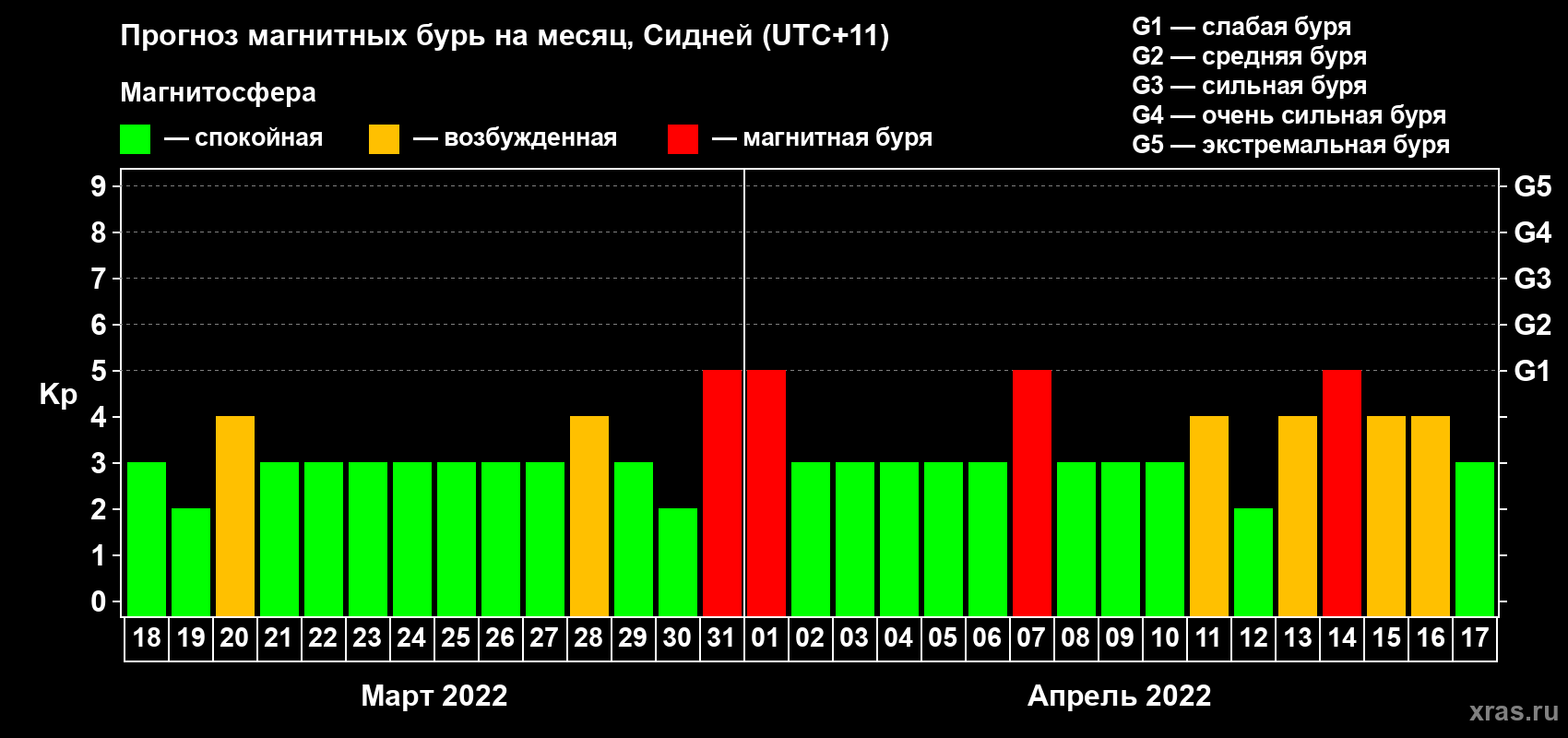 Прогноз максимального суточного геомагнитного индекса Kp на <b>1 месяц</b> (31 день) <b>с 18 марта по 17 апреля 2022 г</b>