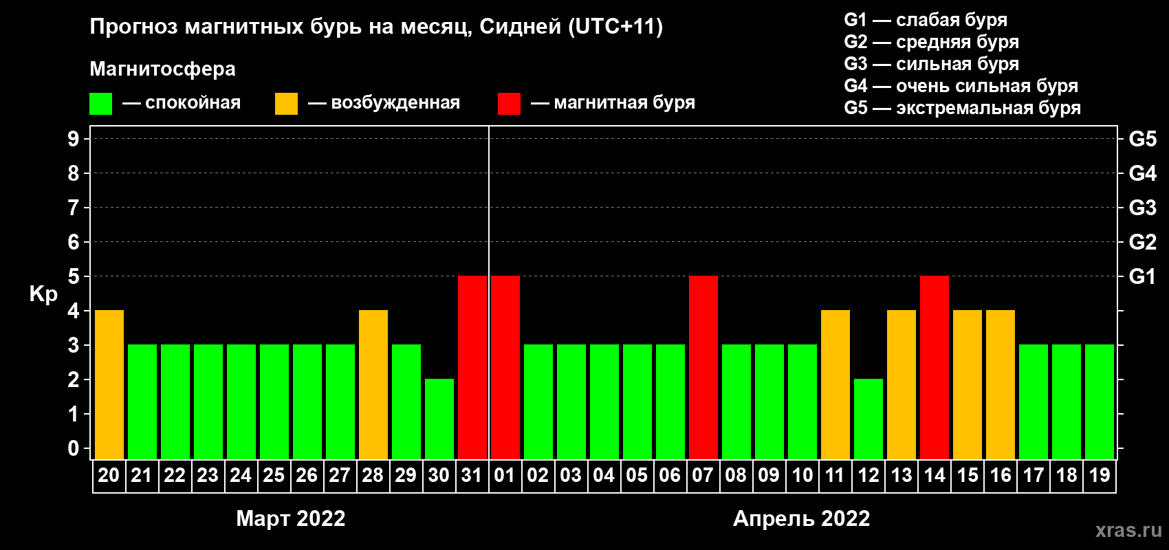 Прогноз максимального суточного геомагнитного индекса Kp на <b>1 месяц</b> (31 день) <b>с 20 марта по 19 апреля 2022 г</b>