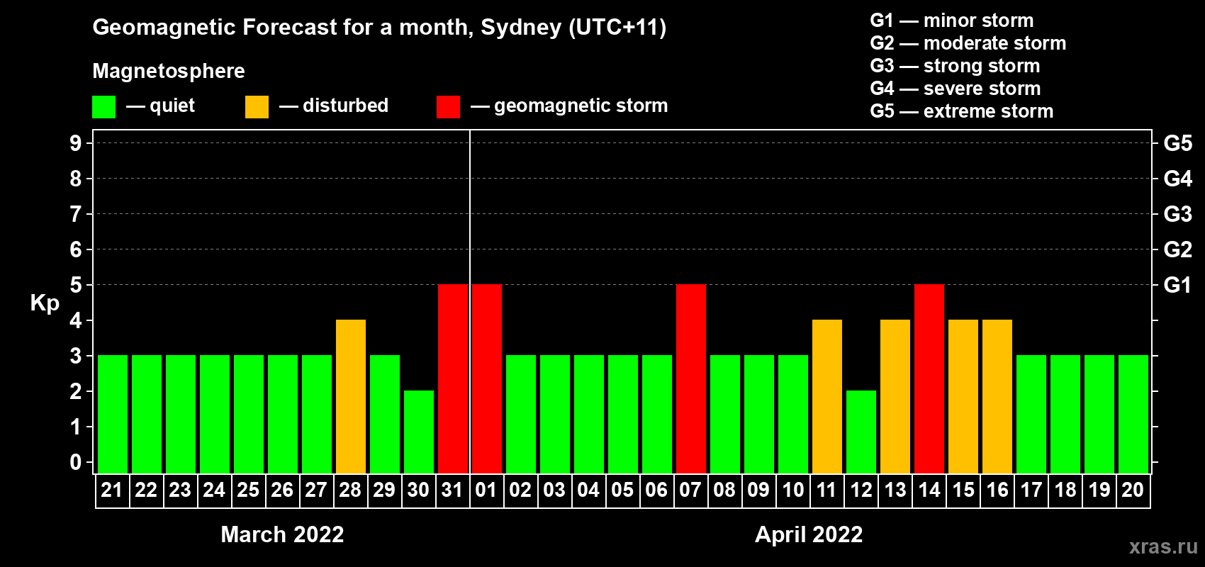Forecast of the daily maximal value of geomagnetic index Kp for <b>1 month</b> (31 days) <b>from Mar 21, 2022 to Apr 20, 2022</b>