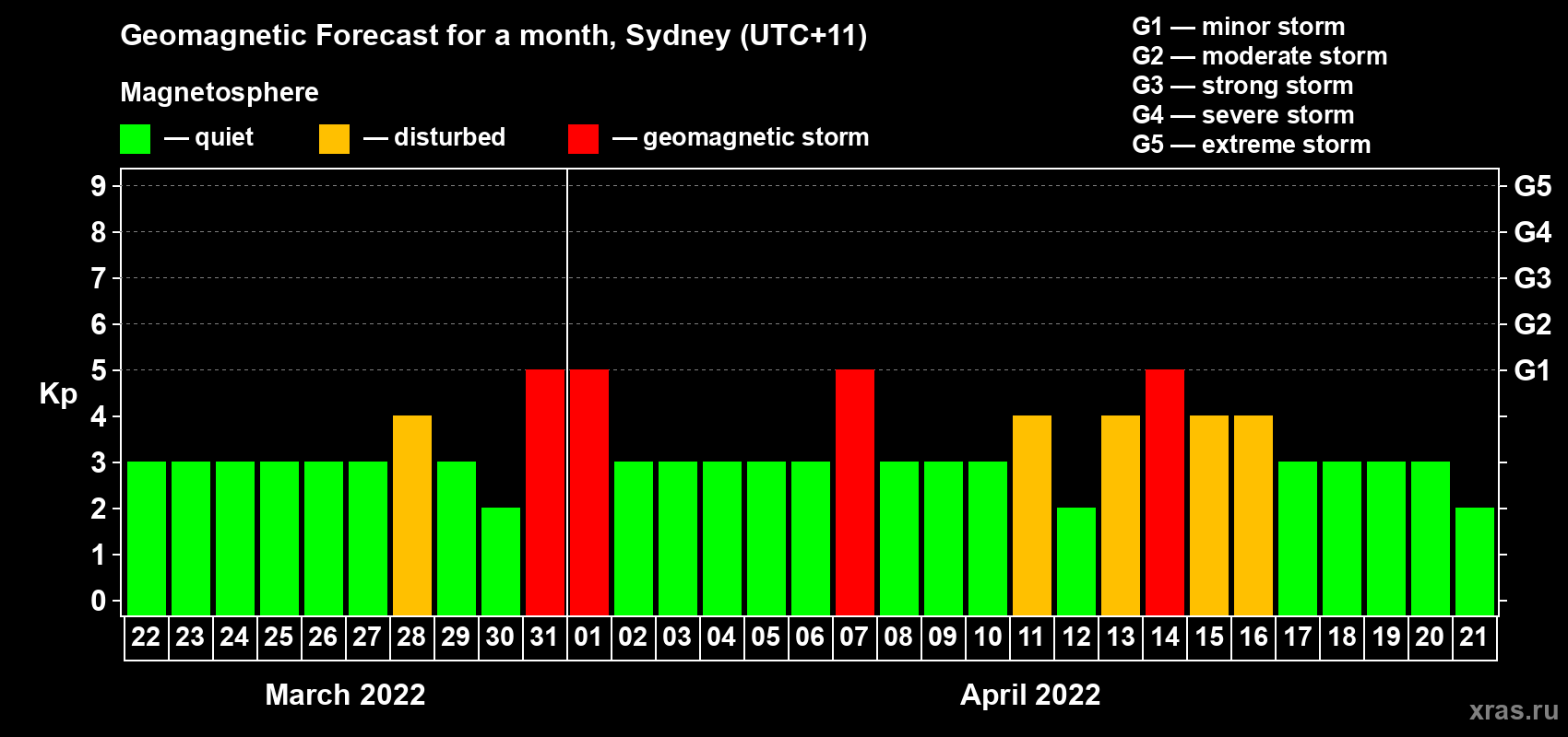 Forecast of the daily maximal value of geomagnetic index Kp for <b>1 month</b> (31 days) <b>from Mar 22, 2022 to Apr 21, 2022</b>