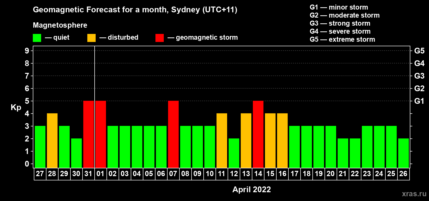 Forecast of the daily maximal value of geomagnetic index Kp for <b>1 month</b> (31 days) <b>from Mar 27, 2022 to Apr 26, 2022</b>