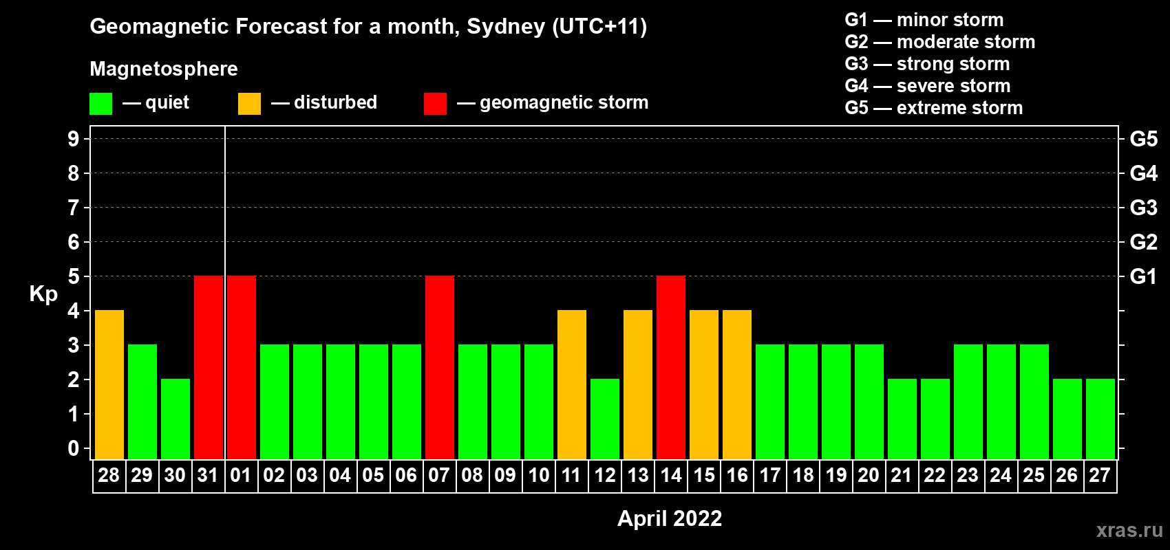 Forecast of the daily maximal value of geomagnetic index Kp for <b>1 month</b> (31 days) <b>from Mar 28, 2022 to Apr 27, 2022</b>