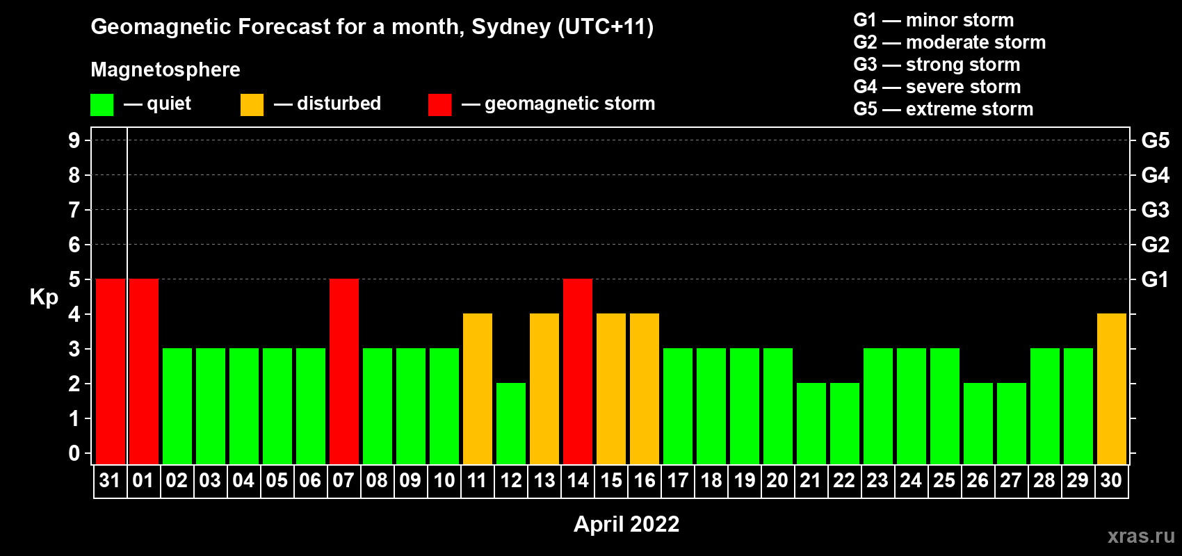 Forecast of the daily maximal value of geomagnetic index Kp for <b>1 month</b> (31 days) <b>from Mar 31, 2022 to Apr 30, 2022</b>
