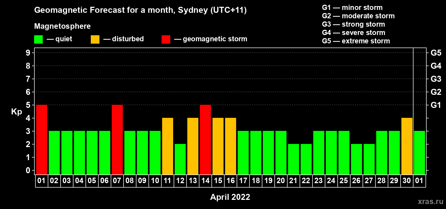 Forecast of the daily maximal value of geomagnetic index Kp for <b>1 month</b> (31 days) <b>from Apr 01, 2022 to May 01, 2022</b>
