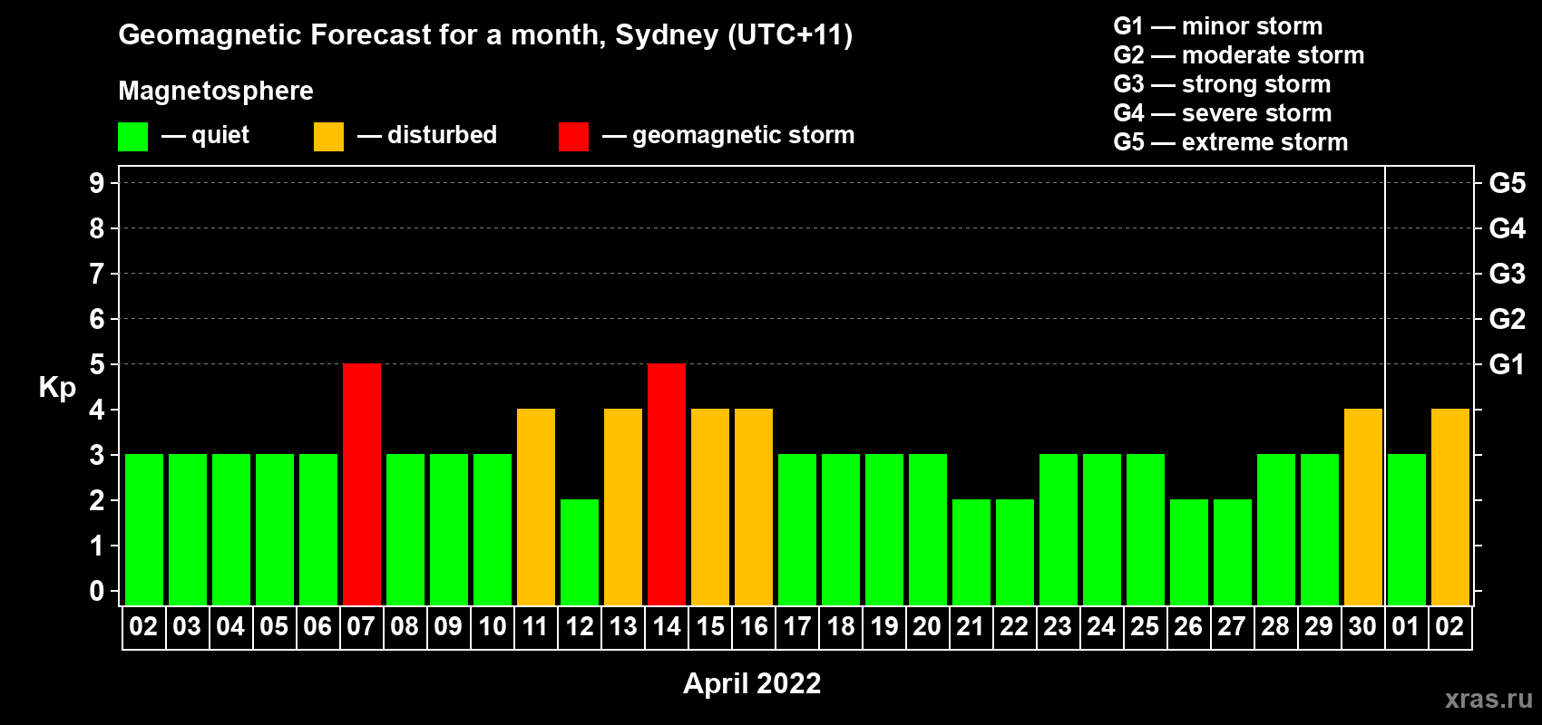 Forecast of the daily maximal value of geomagnetic index Kp for <b>1 month</b> (31 days) <b>from Apr 02, 2022 to May 02, 2022</b>