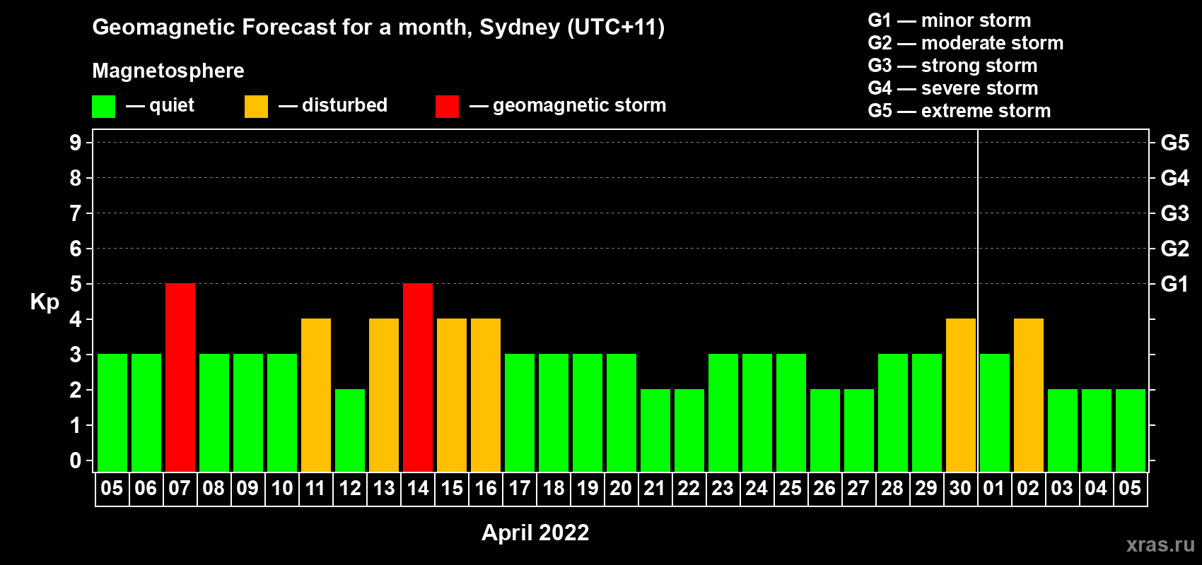 Forecast of the daily maximal value of geomagnetic index Kp for <b>1 month</b> (31 days) <b>from Apr 05, 2022 to May 05, 2022</b>