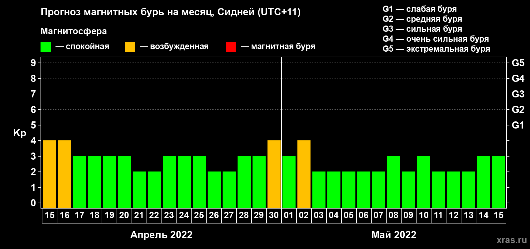 Прогноз максимального суточного геомагнитного индекса Kp на <b>1 месяц</b> (31 день) <b>с 15 апреля по 15 мая 2022 г</b>