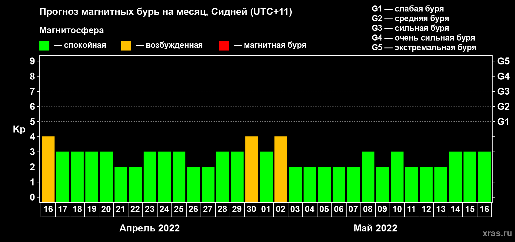 Прогноз максимального суточного геомагнитного индекса Kp на <b>1 месяц</b> (31 день) <b>с 16 апреля по 16 мая 2022 г</b>