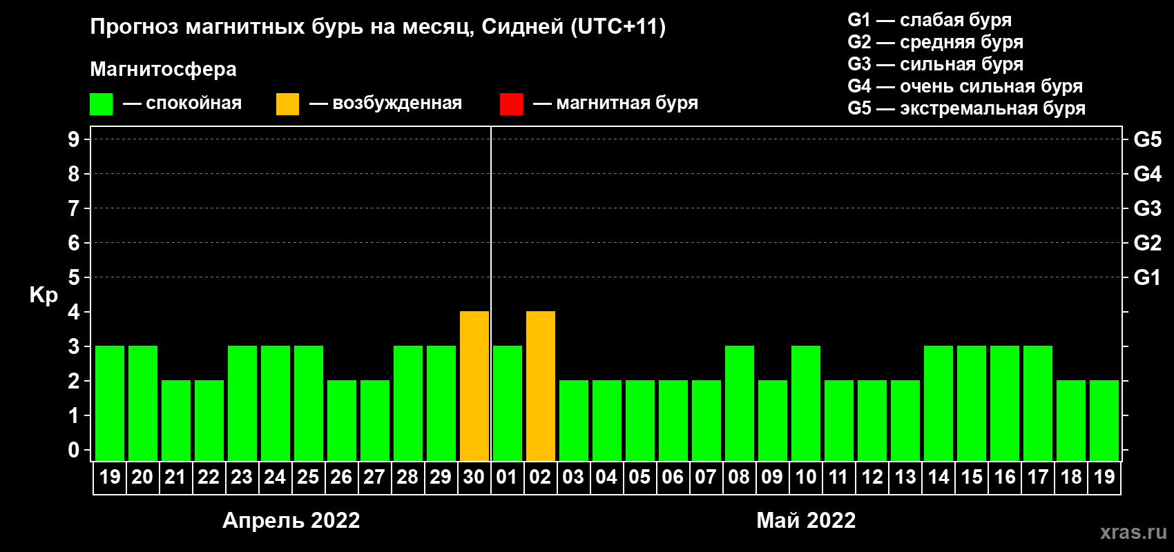 Прогноз максимального суточного геомагнитного индекса Kp на <b>1 месяц</b> (31 день) <b>с 19 апреля по 19 мая 2022 г</b>