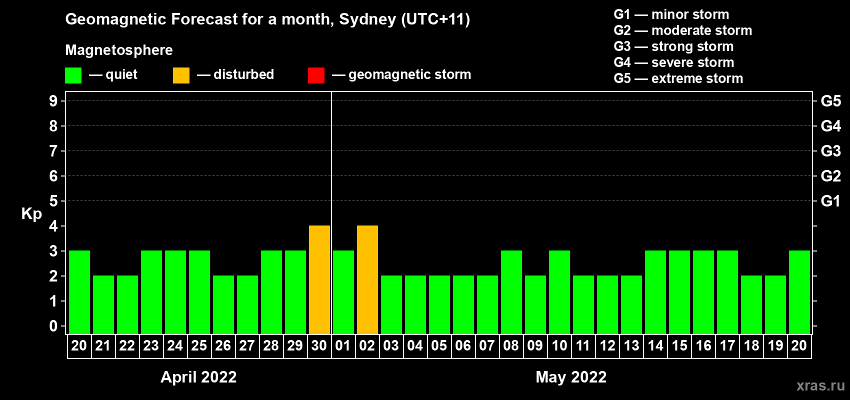 Forecast of the daily maximal value of geomagnetic index Kp for <b>1 month</b> (31 days) <b>from Apr 20, 2022 to May 20, 2022</b>