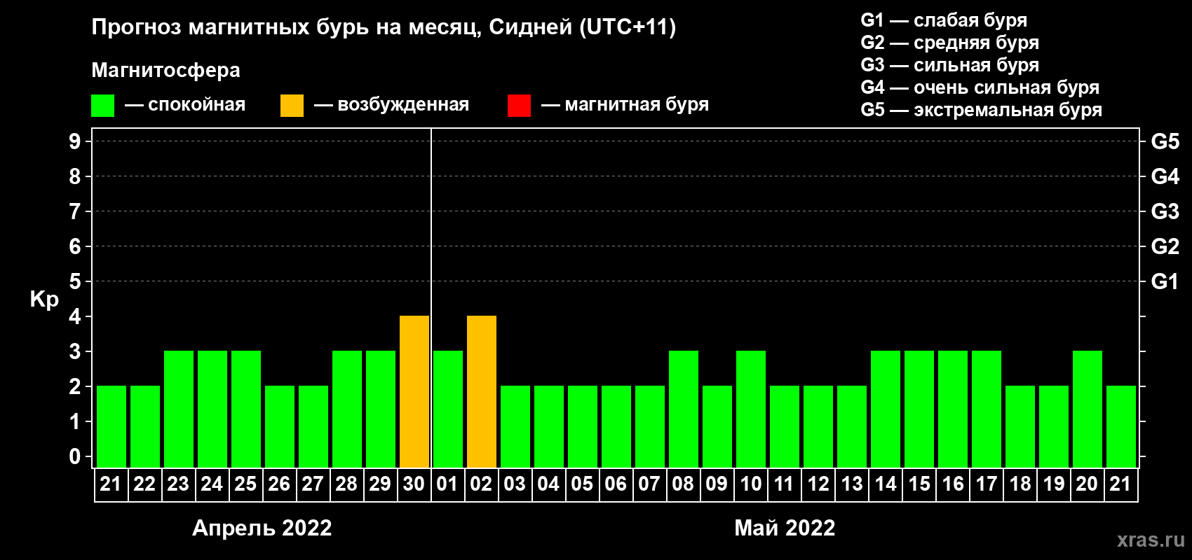 Прогноз максимального суточного геомагнитного индекса Kp на <b>1 месяц</b> (31 день) <b>с 21 апреля по 21 мая 2022 г</b>