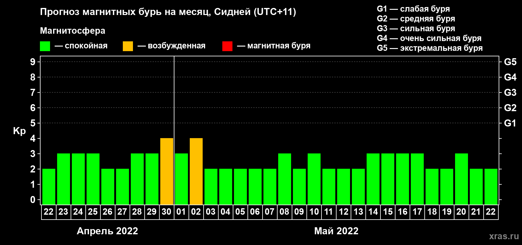 Прогноз максимального суточного геомагнитного индекса Kp на <b>1 месяц</b> (31 день) <b>с 22 апреля по 22 мая 2022 г</b>