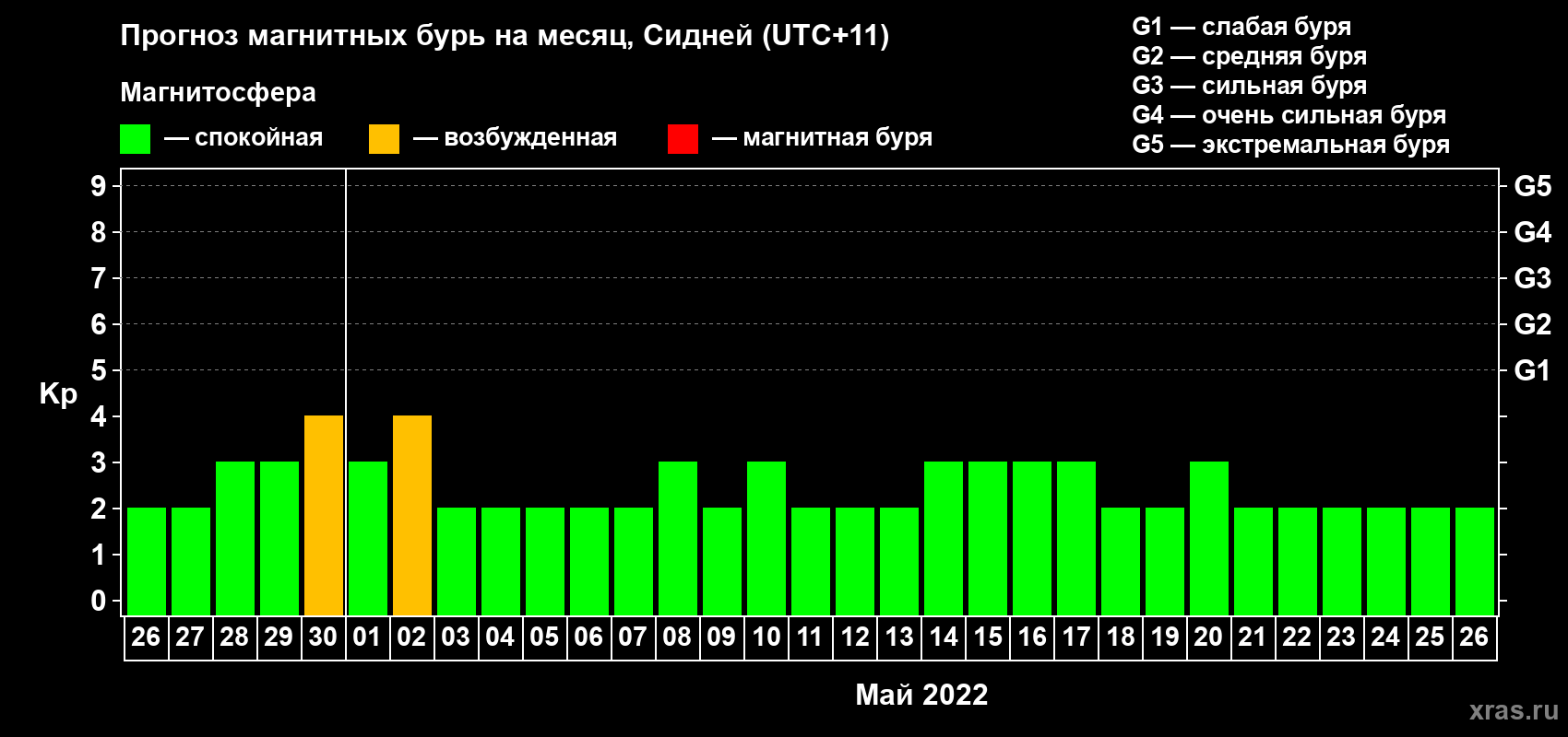Прогноз максимального суточного геомагнитного индекса Kp на <b>1 месяц</b> (31 день) <b>с 26 апреля по 26 мая 2022 г</b>
