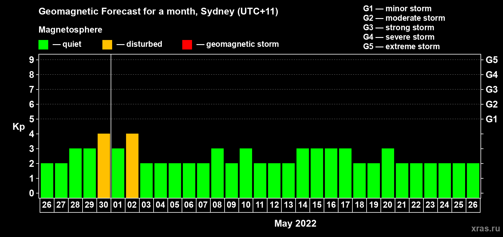 Forecast of the daily maximal value of geomagnetic index Kp for <b>1 month</b> (31 days) <b>from Apr 26, 2022 to May 26, 2022</b>