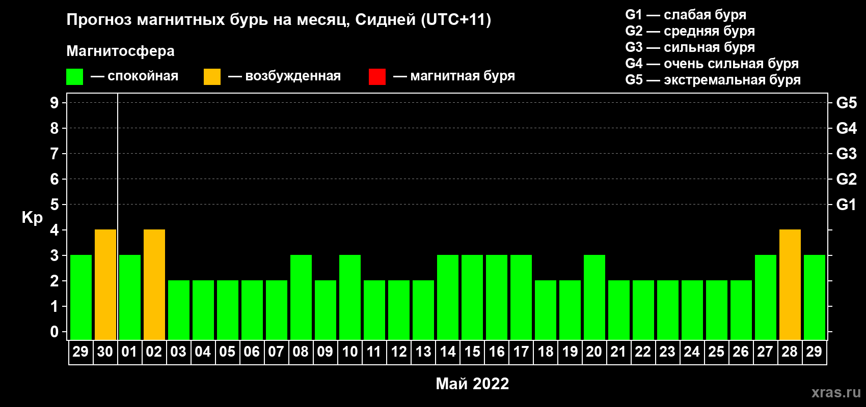 Прогноз максимального суточного геомагнитного индекса Kp на <b>1 месяц</b> (31 день) <b>с 29 апреля по 29 мая 2022 г</b>