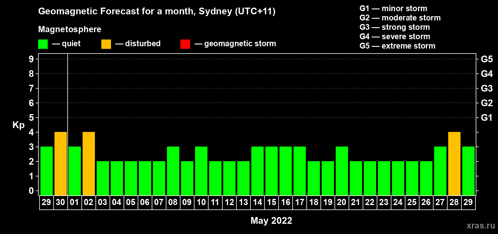 Forecast of the daily maximal value of geomagnetic index Kp for <b>1 month</b> (31 days) <b>from Apr 29, 2022 to May 29, 2022</b>