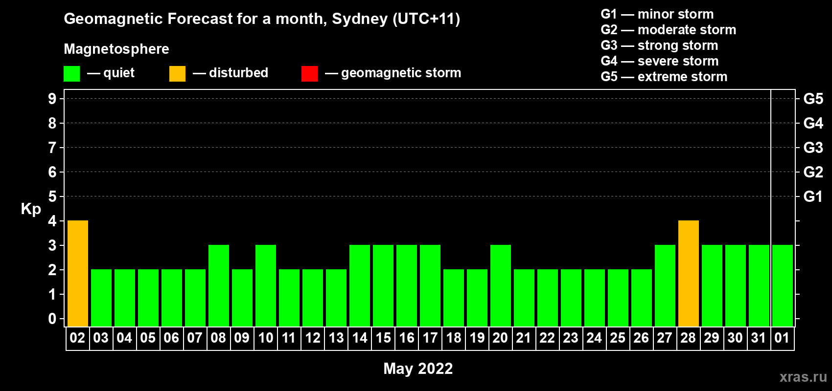 Forecast of the daily maximal value of geomagnetic index Kp for <b>1 month</b> (31 days) <b>from May 02, 2022 to Jun 01, 2022</b>