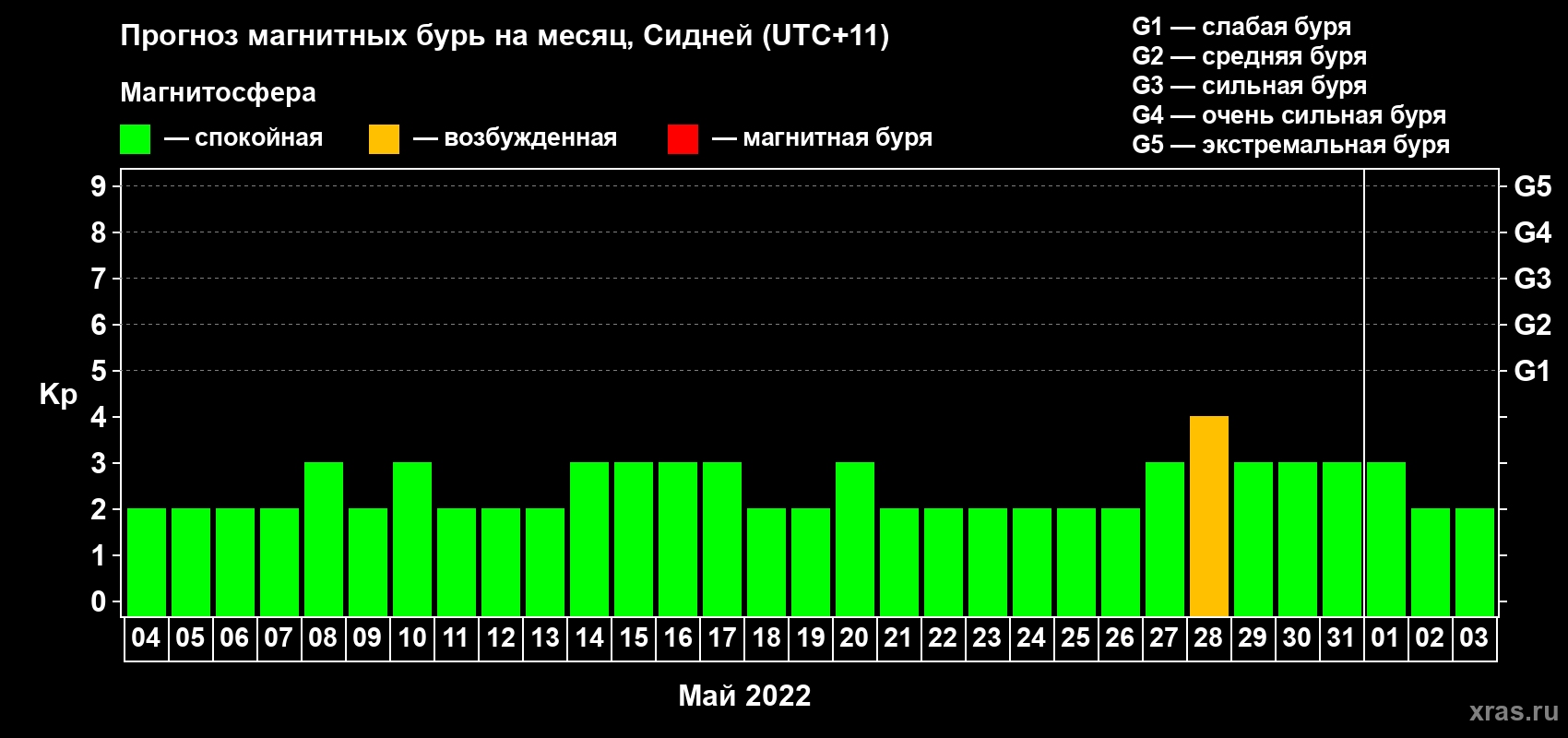 Прогноз максимального суточного геомагнитного индекса Kp на <b>1 месяц</b> (31 день) <b>с 04 мая по 03 июня 2022 г</b>