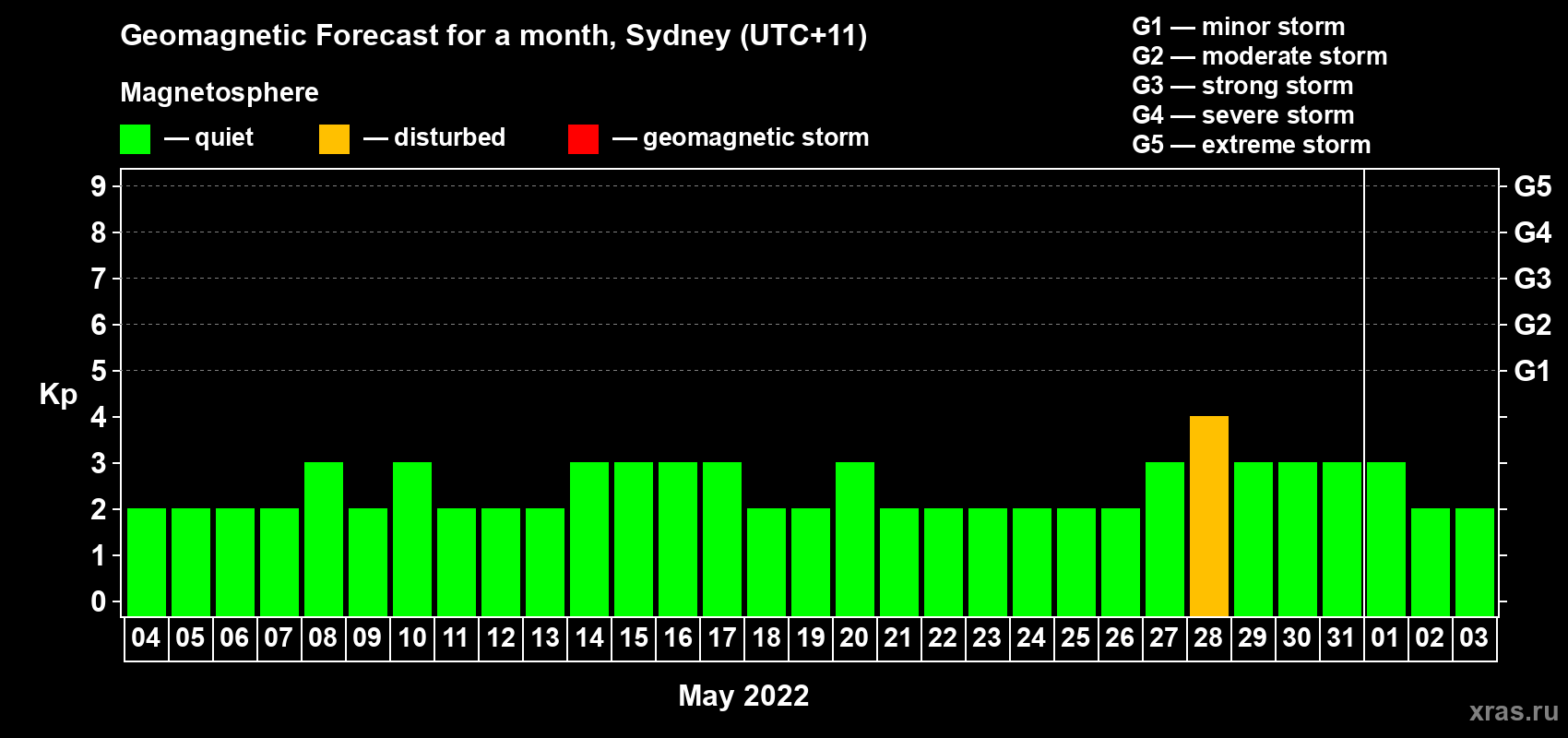 Forecast of the daily maximal value of geomagnetic index Kp for <b>1 month</b> (31 days) <b>from May 04, 2022 to Jun 03, 2022</b>