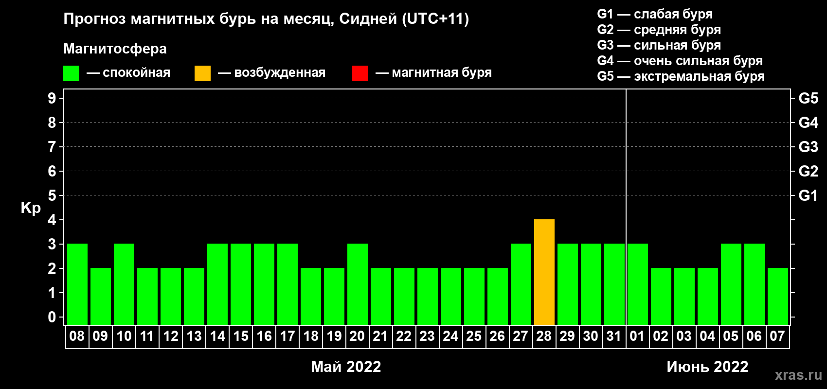 Прогноз максимального суточного геомагнитного индекса Kp на <b>1 месяц</b> (31 день) <b>с 08 мая по 07 июня 2022 г</b>
